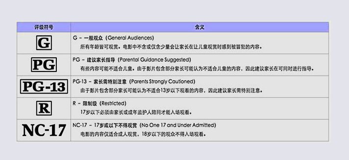 美国电影分几级？