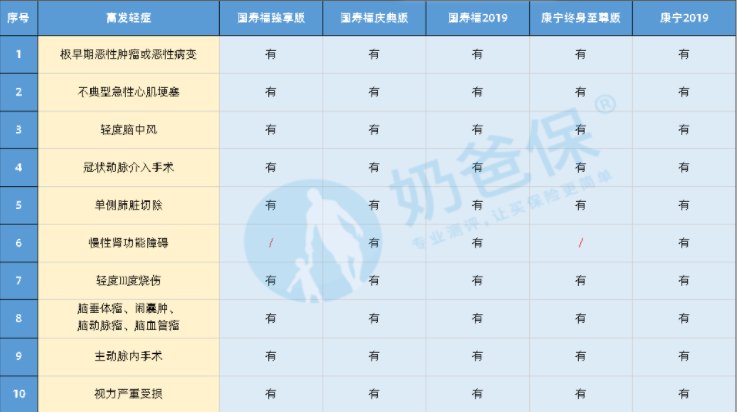 中国人寿保险重大疾病险种哪个最好