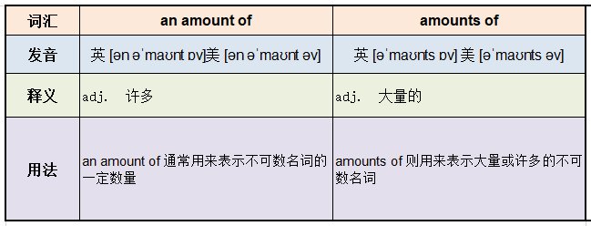 amount of和a amount of有什么区别