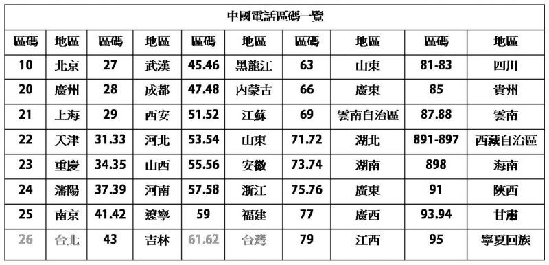 山东省烟台市的区号是多少?