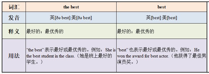 best和the best的区别是什么？