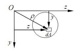 惯性矩的单位是什么？