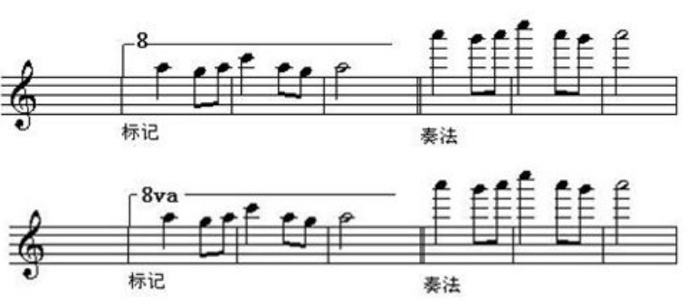 五线谱高八度怎么写？