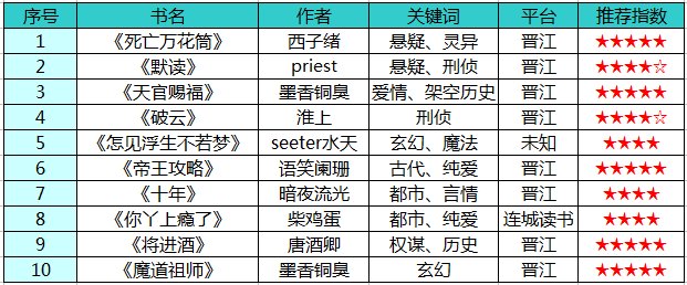 有什么关于同性的耽美小说值得推荐？