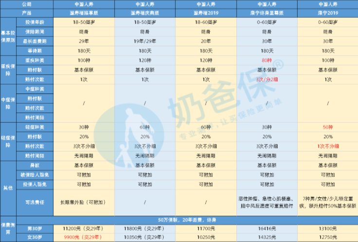中国人寿保险重大疾病险种哪个最好