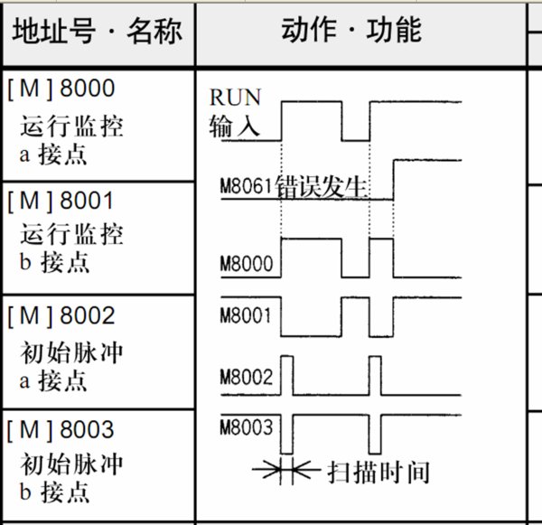 三菱PLC中M8000、m8001和m8002是什么意思？
