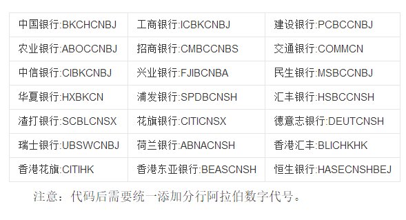 如何查询银行SWIFT代码呢？