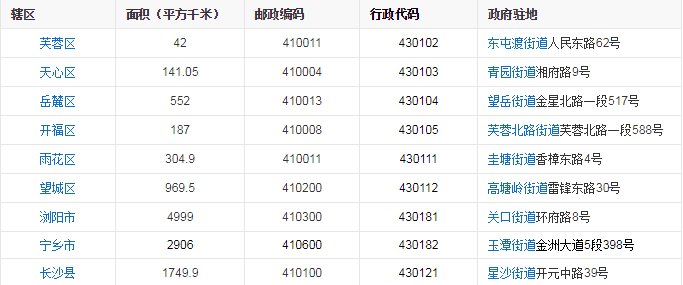请问建国以来，长沙市历届市长的名字是什么，要完整的
