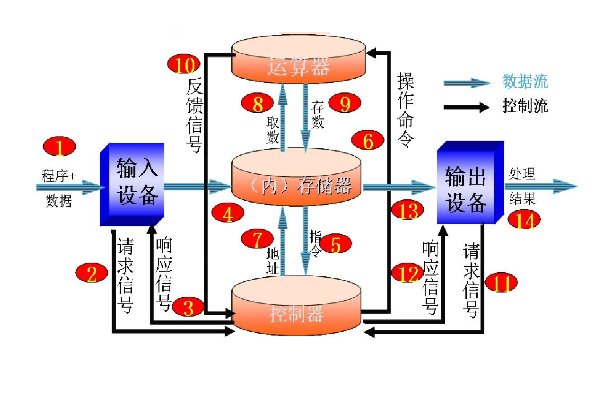 移位指令的用法?