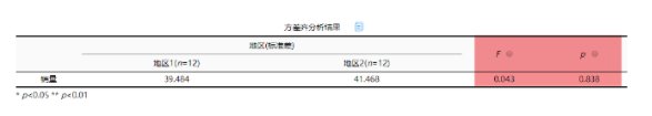 方差齐性什么意思？如何进行方差齐性分析？