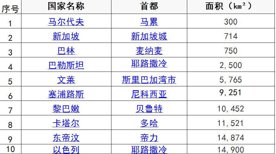 亚洲最小的十个国家是哪些