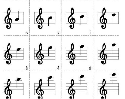 音乐中 7个音调 在音符中是如何表示的?