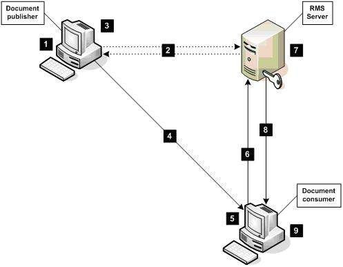 RMS是什么意思？