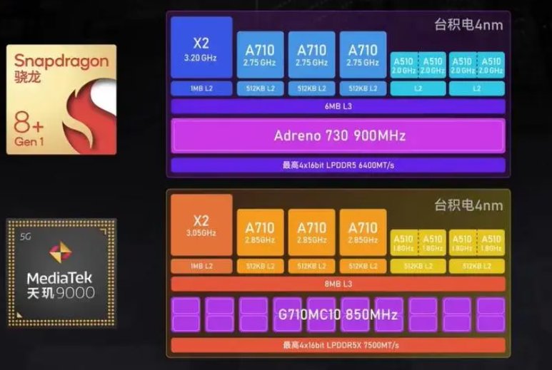 高通骁龙8+ gen1和天玑9000哪个好？