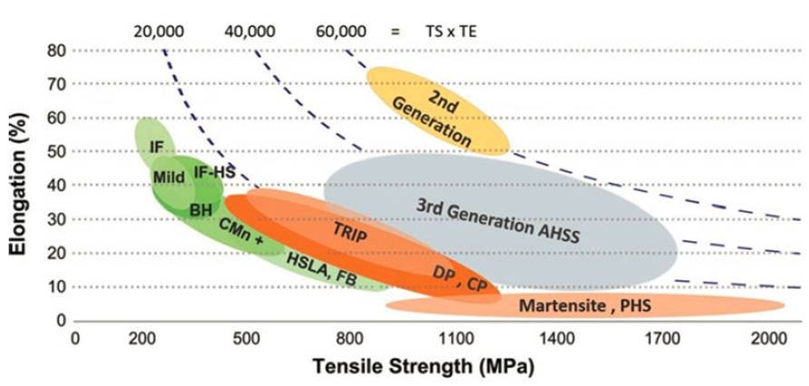 HSS 和 AHSS是什么意思？