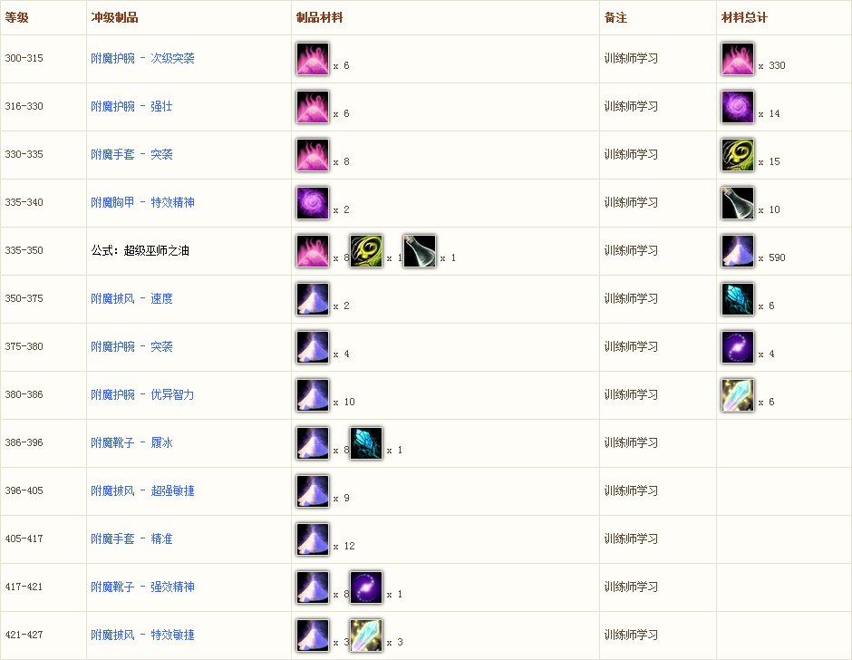wow附魔1-700的攻略谁给个详细点的?6.0装备附魔还用冲以前的附魔吗?