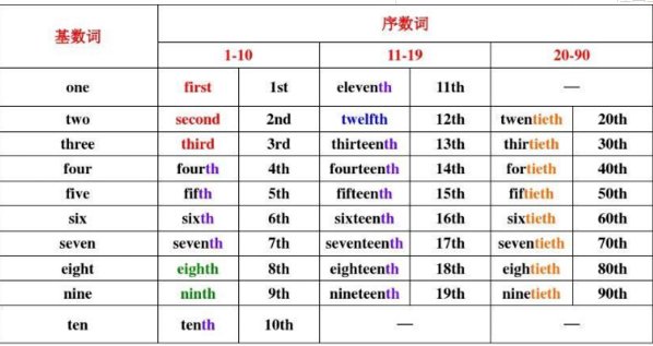 几十几的数字英语怎么说