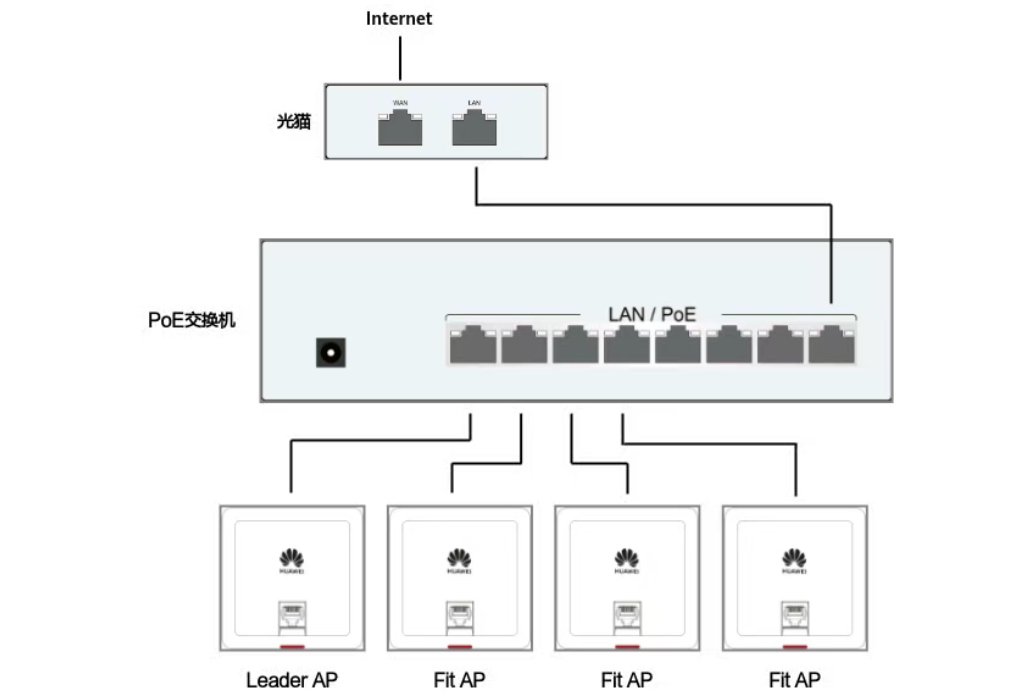 华为AP怎么设置