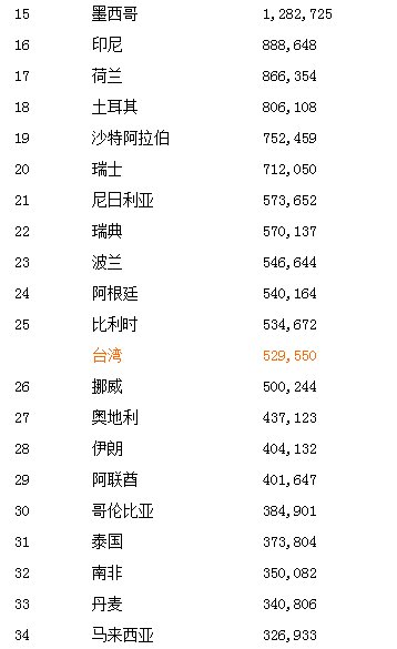 2014各个国家gdp排名