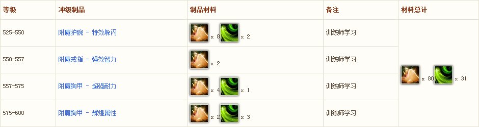 wow附魔1-700的攻略谁给个详细点的?6.0装备附魔还用冲以前的附魔吗?