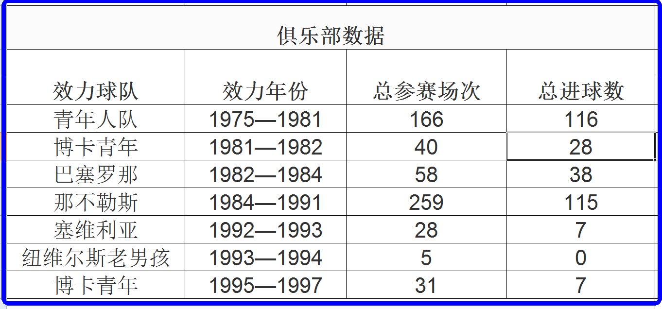 马拉多纳职业生涯进球数是多少？！！