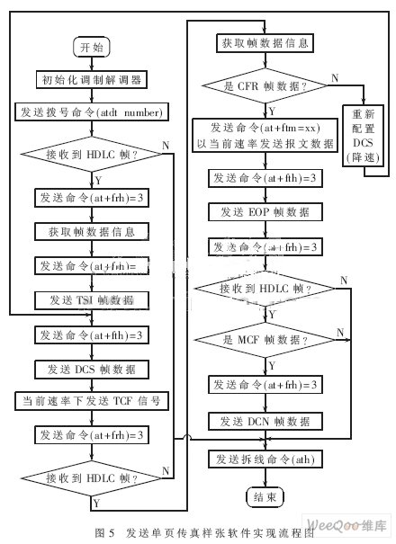 传真通信的传真通信的分类