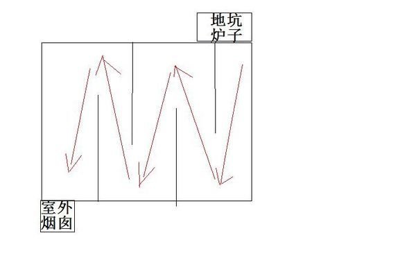 室内地火龙是怎样建造的？