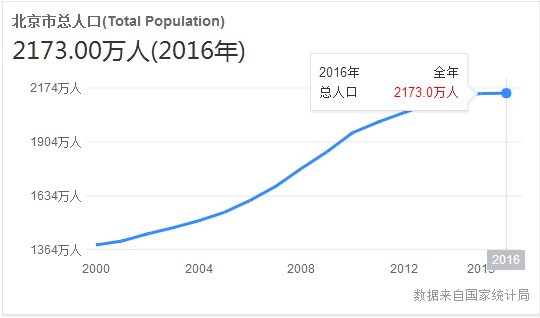 北京市历年人口历史