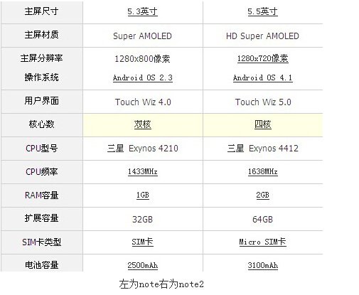 三星note1和2的区别在哪？