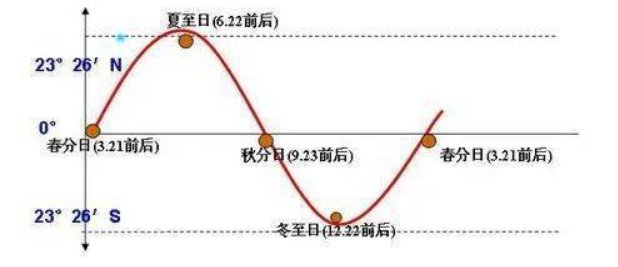 冬至过后白昼是不是越来越长?