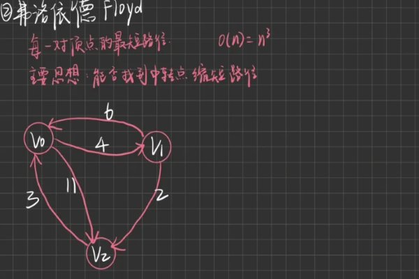 弗洛伊德算法求出最短距离