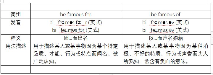 famous for是什么意思？