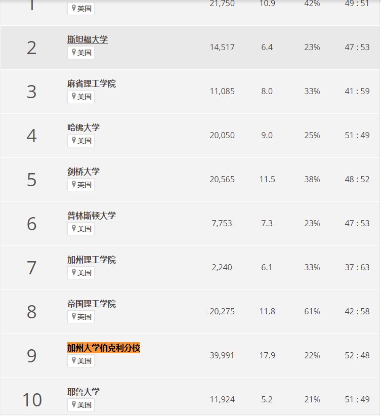 加州大学伯克利分校怎么样