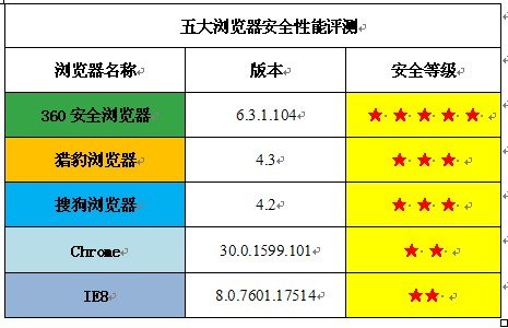 360浏览器真的不安全吗
