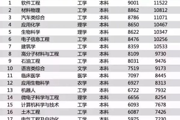 大学一共有多少个专业?