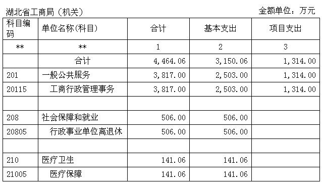 湖北省工商行政管理局的主要 职责