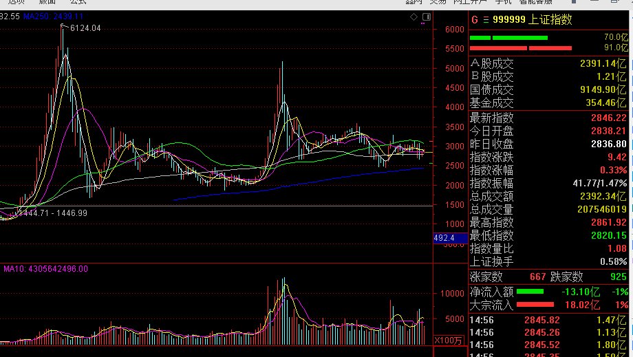 为什么中国股市涨不起来，为什么外围市场却能大涨起来？