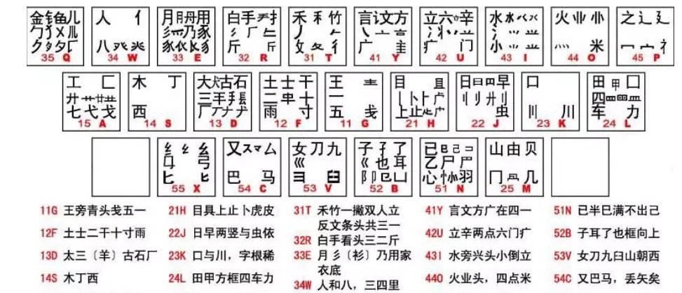 五笔86是怎么打的?