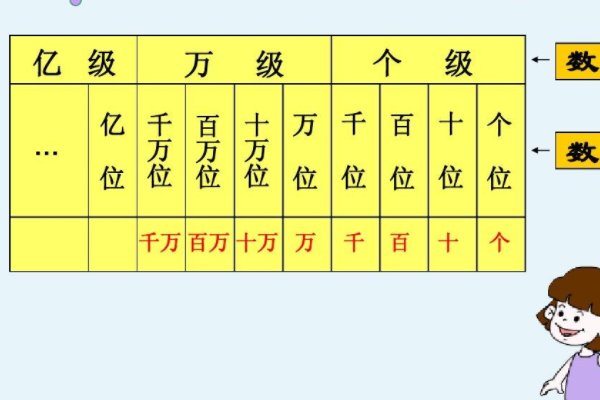 从10000开始,一万一万地数,数多少次是一亿