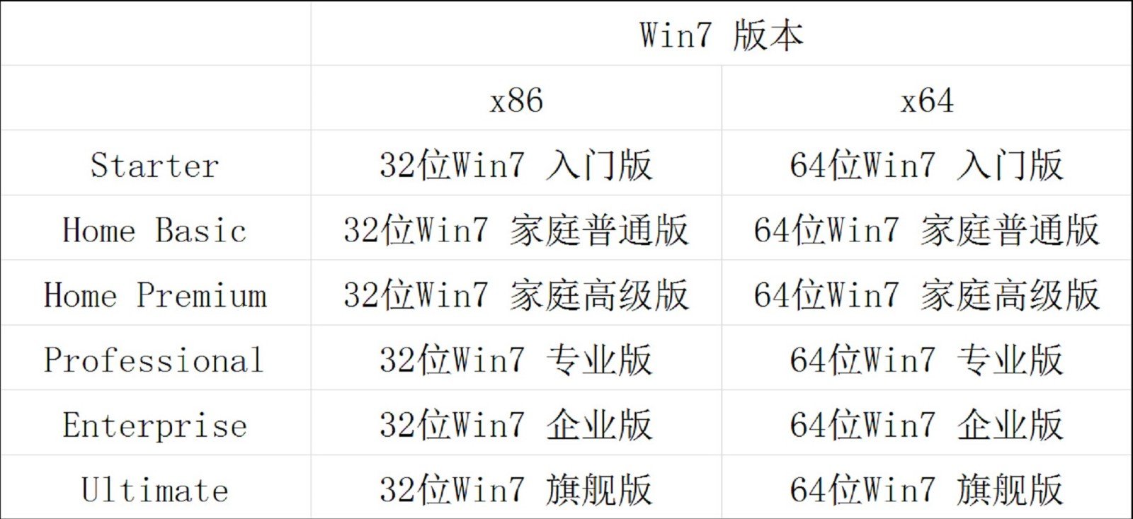 windows 7 ultimate with service pack 1 (x86)- DVD 什么意思