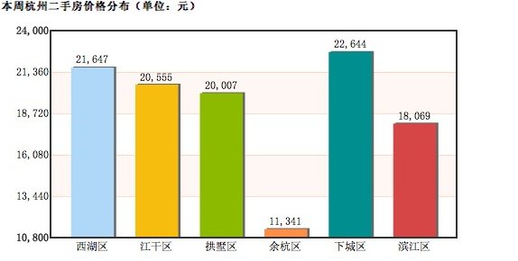 浙江杭州市的具体房价