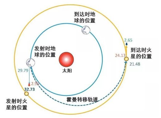 天问一号到火星为什么要飞那么久时间？