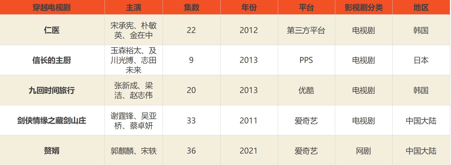 推荐男主角穿越到古代的电视剧,越多越好。