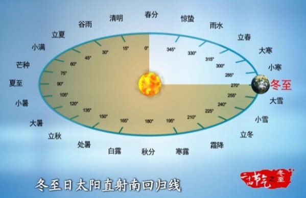 一年四季中那个月是白天短,黑夜长