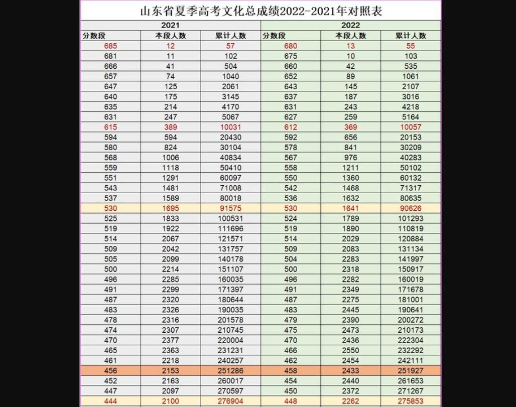 山东省2021年一分一段表及排位