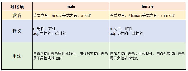 male和female的区别是什么？