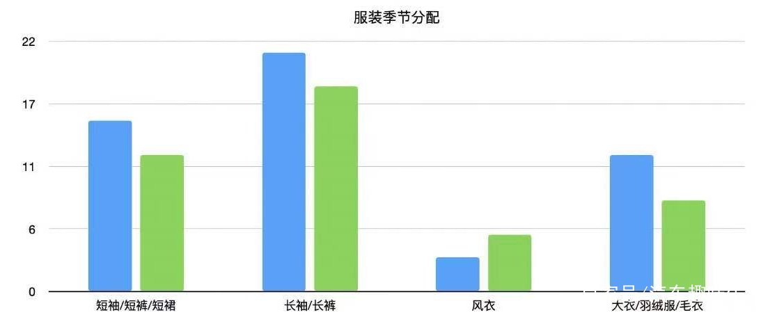 有人说女人的衣柜永远少一件衣服,这是为什么?