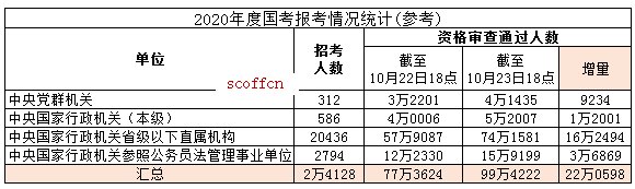 2020国考报名结束后怎么看报名人数？