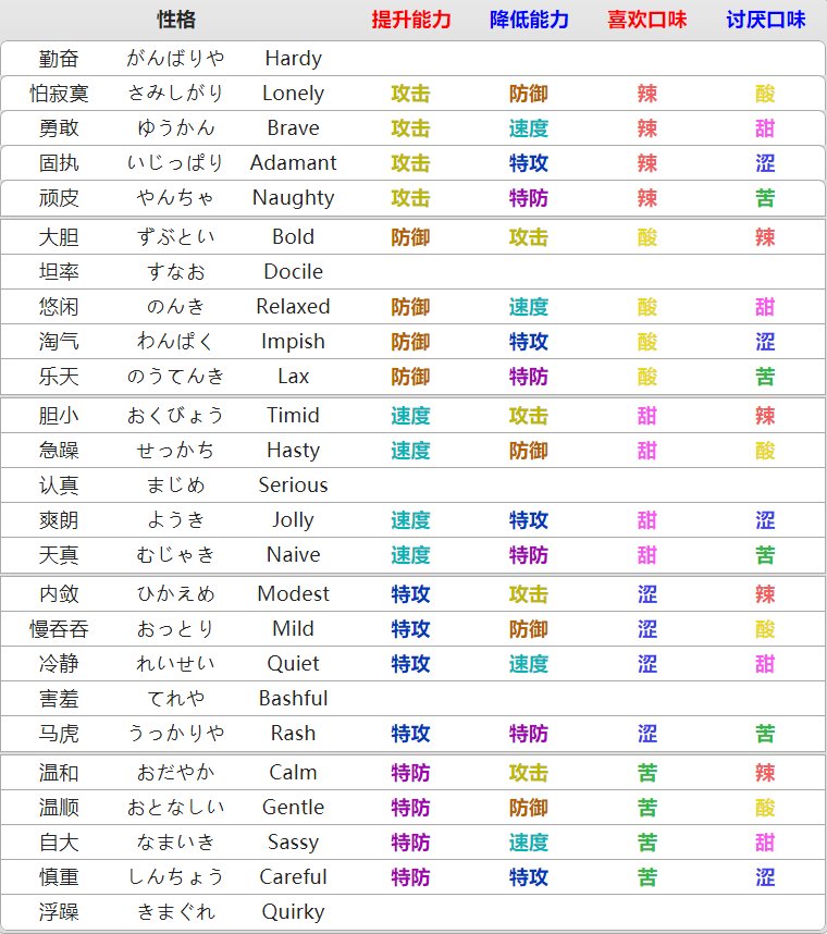 口袋妖怪绿宝石7.0性格表
