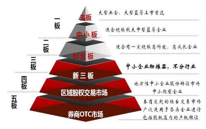 什么是一板，二板，三板，四板